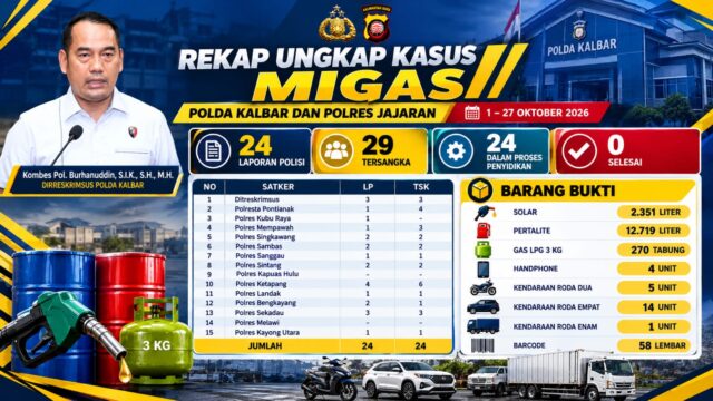 Pengawasan Migas Diperketat, Polda Kalbar Tangani 24 Kasus dan Amankan 29 Tersangka